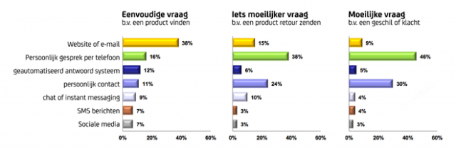 phone-contact-still-most-popular-among-consumers